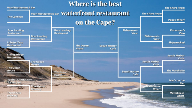 Best waterfront dining spot on Cape Cod? Vote in final bracket round