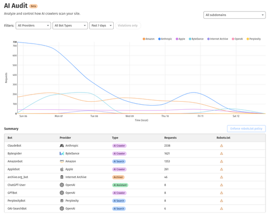an audit of all the ai crawlers accessing masto.nyc