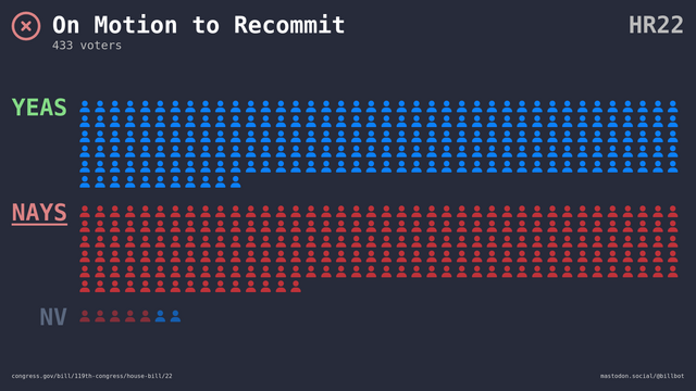 Visual representation of the House vote.